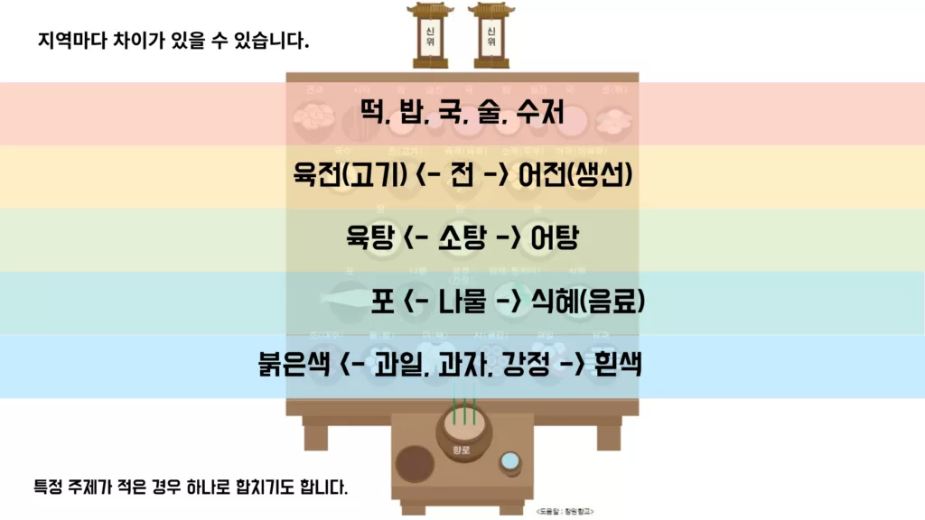 한장으로 보는 제사상